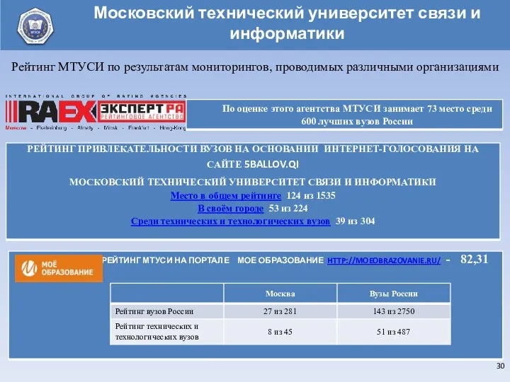 Московский технический университет связи и информатики Рейтинг МТУСИ по результатам мониторингов, проводимых различными организациями