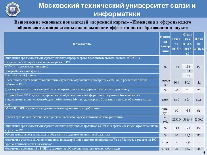 2 Выполнение основных показателей «дорожной карты» «Изменения в сфере высшего образования,