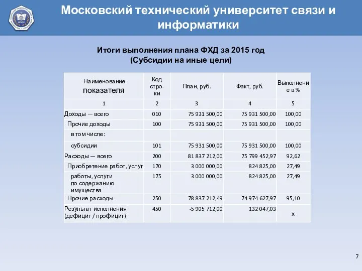 Итоги выполнения плана ФХД за 2015 год (Субсидии на иные цели)