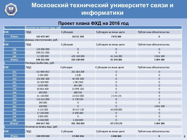 Проект плана ФХД на 2016 год