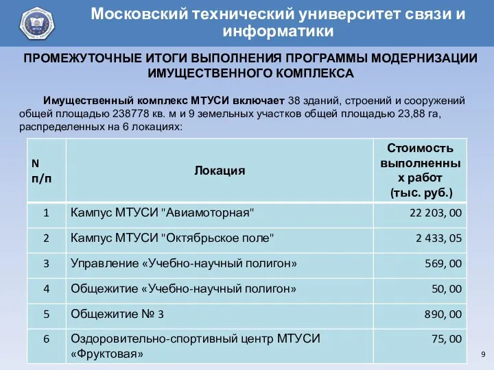 ПРОМЕЖУТОЧНЫЕ ИТОГИ ВЫПОЛНЕНИЯ ПРОГРАММЫ МОДЕРНИЗАЦИИ ИМУЩЕСТВЕННОГО КОМПЛЕКСА Имущественный комплекс МТУСИ включает