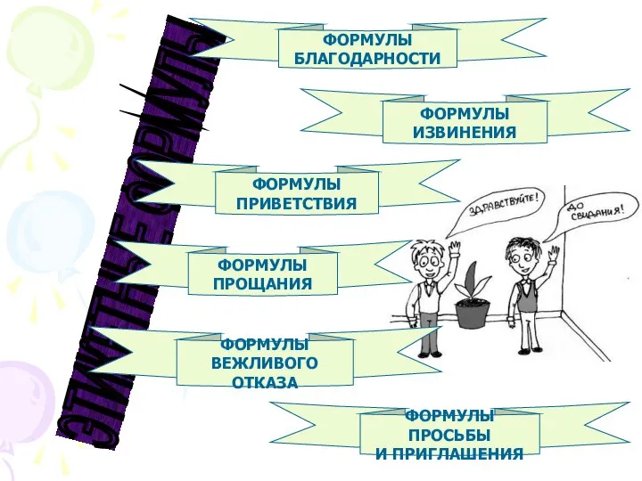 ЭТИКЕТНЫЕ ФОРМУЛЫ ФОРМУЛЫ БЛАГОДАРНОСТИ ФОРМУЛЫ ИЗВИНЕНИЯ ФОРМУЛЫ ПРИВЕТСТВИЯ ФОРМУЛЫ ПРОЩАНИЯ ФОРМУЛЫ