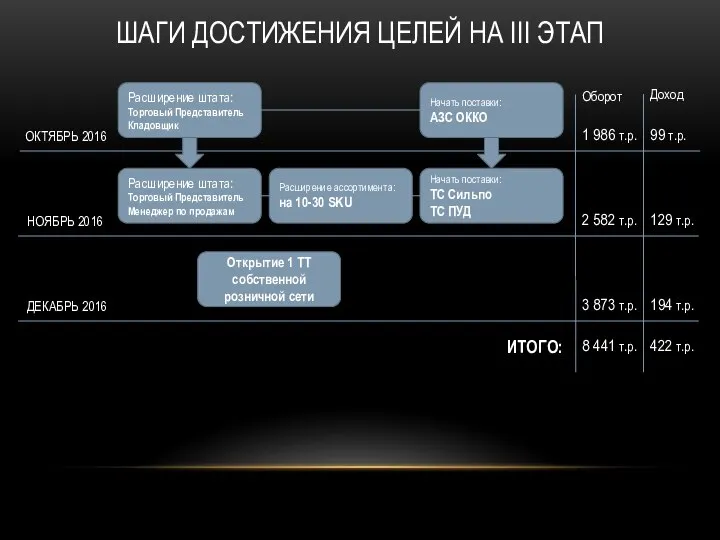 ШАГИ ДОСТИЖЕНИЯ ЦЕЛЕЙ НА III ЭТАП ОКТЯБРЬ 2016 НОЯБРЬ 2016 ДЕКАБРЬ