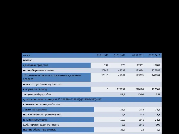 Анализ эффективности управления оборотными активами компании Расчет периодов оборота элементов оборотных активов