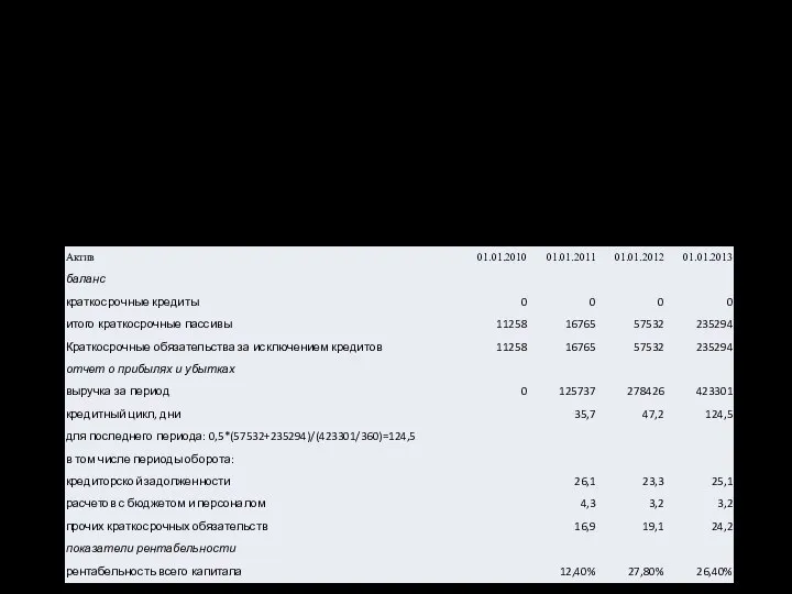 Анализ эффективности использования краткосрочных обязательств компанией Расчет периодов оборота элементов текущих пассивов