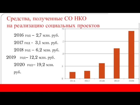 Средства, полученные СО НКО на реализацию социальных проектов 2016 год –