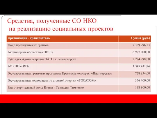 Средства, полученные СО НКО на реализацию социальных проектов