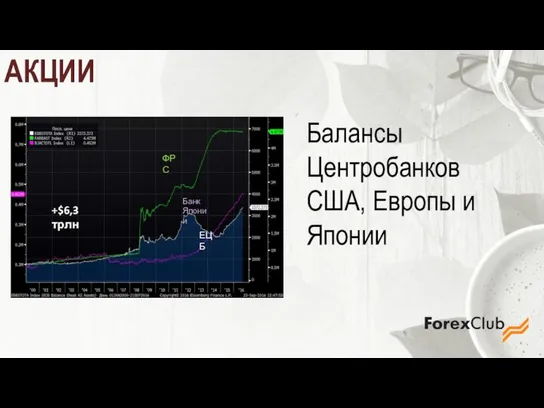 АКЦИИ Балансы Центробанков США, Европы и Японии +$6,3 трлн ФРС Банк Японии ЕЦБ