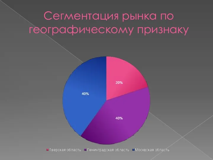 Сегментация рынка по географическому признаку