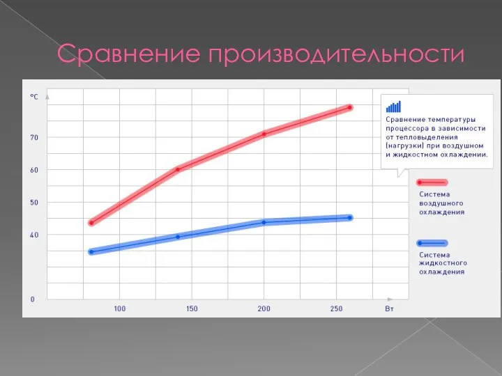 Сравнение производительности