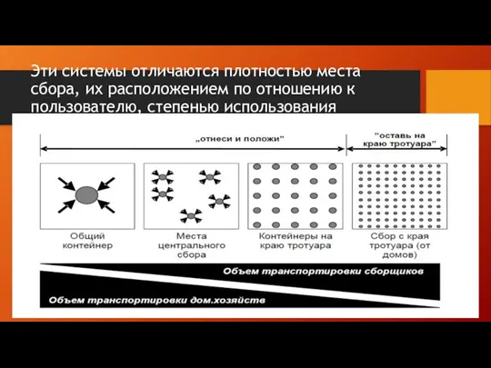 Эти системы отличаются плотностью места сбора, их расположением по отношению к пользователю, степенью использования транспорта.