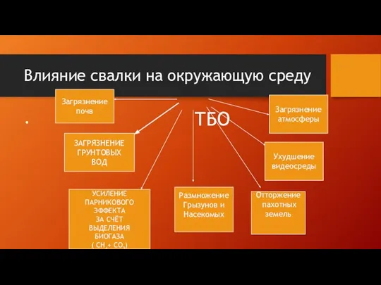 Влияние свалки на окружающую среду ТБО ЗАГРЯЗНЕНИЕ ГРУНТОВЫХ ВОД УСИЛЕНИЕ ПАРНИКОВОГО