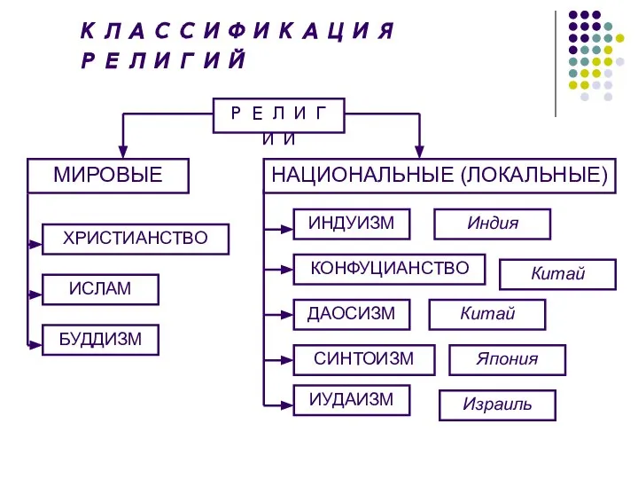 КЛАССИФИКАЦИЯ РЕЛИГИЙ РЕЛИГИИ МИРОВЫЕ НАЦИОНАЛЬНЫЕ (ЛОКАЛЬНЫЕ) ХРИСТИАНСТВО ИСЛАМ БУДДИЗМ ИНДУИЗМ КОНФУЦИАНСТВО