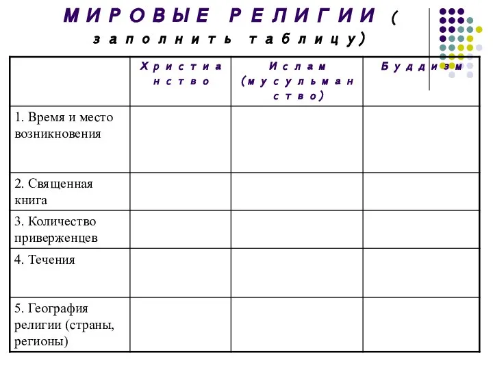 МИРОВЫЕ РЕЛИГИИ ( заполнить таблицу)