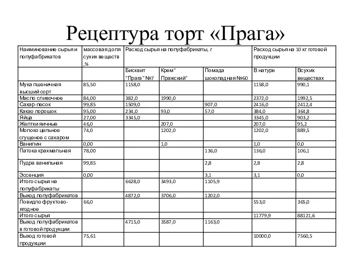 Рецептура торт «Прага»