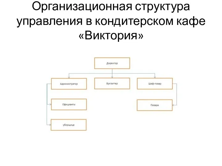 Организационная структура управления в кондитерском кафе «Виктория»