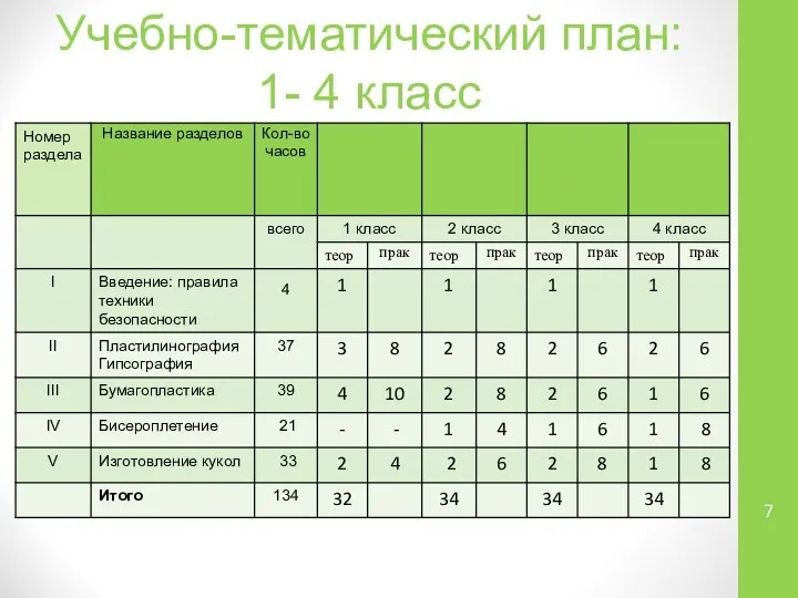 Учебно-тематический план: 1- 4 класс