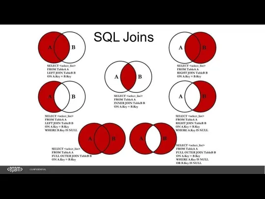 1 CONFIDENTIAL SQL Joins