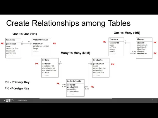 1 CONFIDENTIAL Create Relationships among Tables One-to-One (1:1) One-to-Many (1:N) Many-to-Many