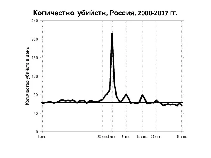 Количество убийств, Россия, 2000-2017 гг.