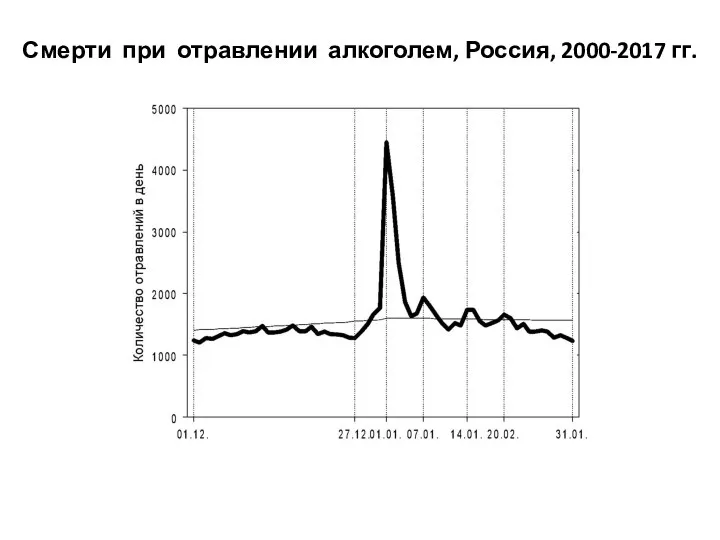 Смерти при отравлении алкоголем, Россия, 2000-2017 гг.