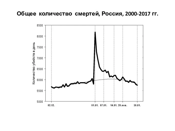 Общее количество смертей, Россия, 2000-2017 гг.