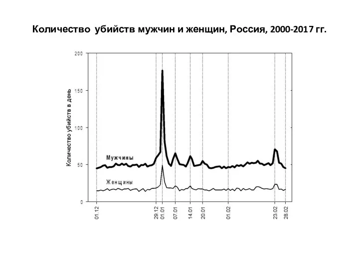 Количество убийств мужчин и женщин, Россия, 2000-2017 гг.