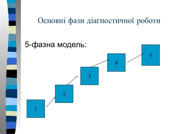 Основні фази діагностичної роботи 5-фазна модель: 1 2 3 4 5