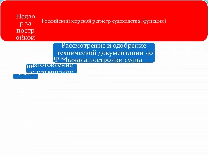 Российский морской регистр судоходства (функции) Рассмотрение и одобрение технической документации до