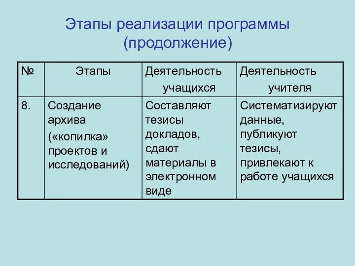 Этапы реализации программы (продолжение)