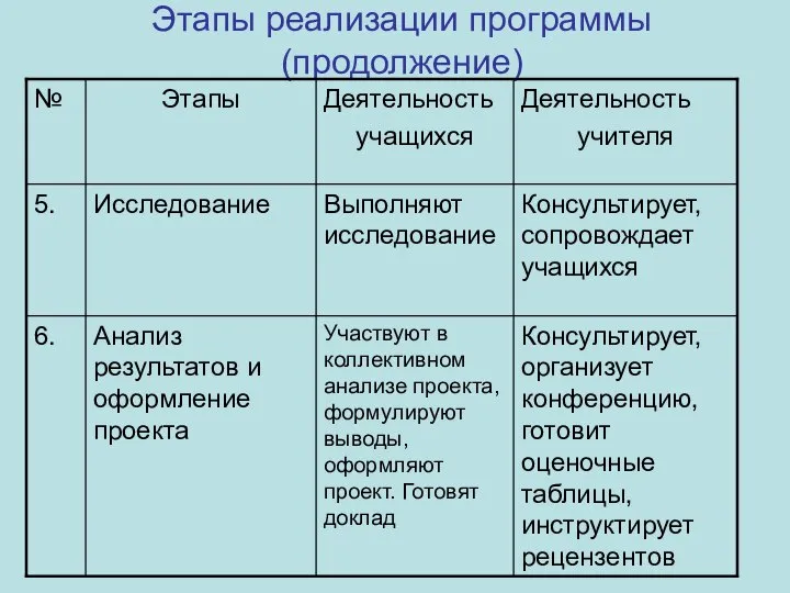 Этапы реализации программы (продолжение)