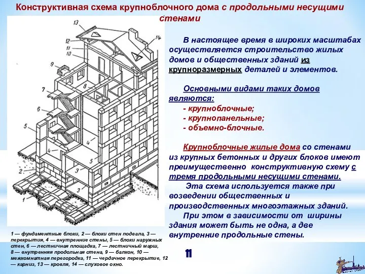 1 — фундаментные блоки, 2 — блоки стен подвала, 3 —