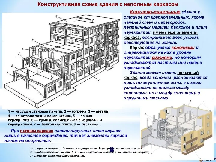 1 — несущая стеновая панель, 2 — колонна, 3 — ригель,