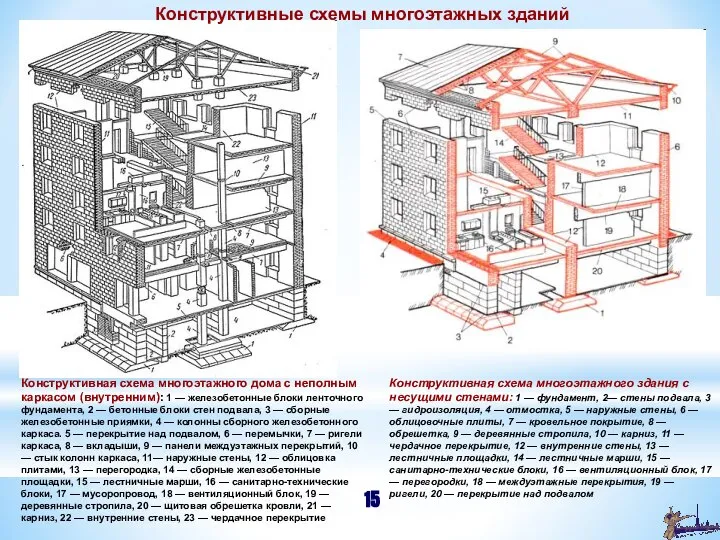 Конструктивная схема многоэтажного дома с неполным каркасом (внутренним): 1 — железобетонные