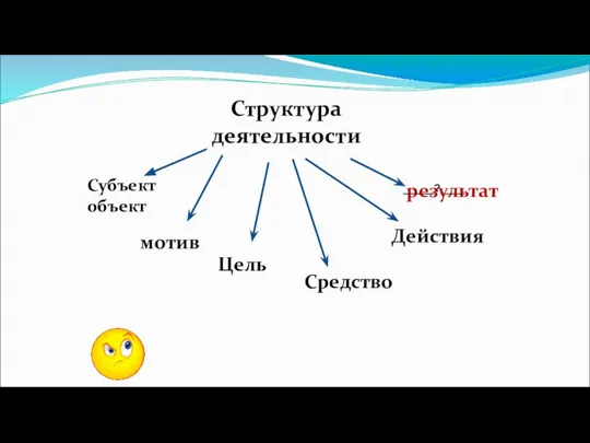 Структура деятельности мотив Цель Средство Действия _____?____ результат Субъект объект