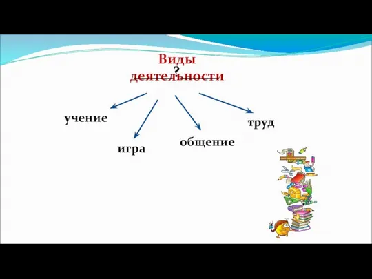 Виды деятельности _____?_____ игра общение труд учение