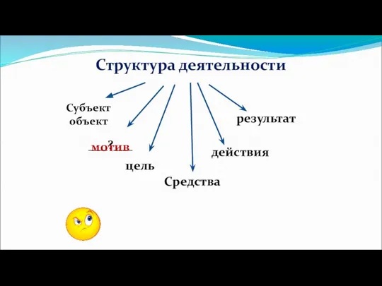 Структура деятельности ___?___ цель Средства действия результат мотив Субъект объект