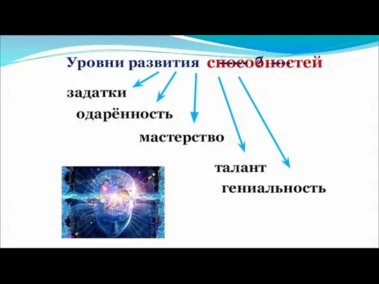 Уровни развития способностей ------ ? ---- задатки одарённость талант гениальность мастерство