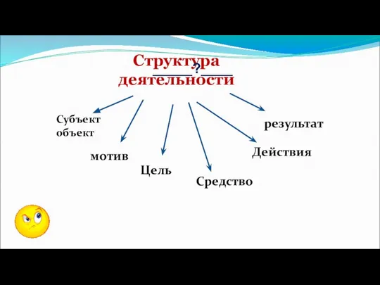 Структура деятельности мотив Цель Средство Действия _____?____ результат Субъект объект