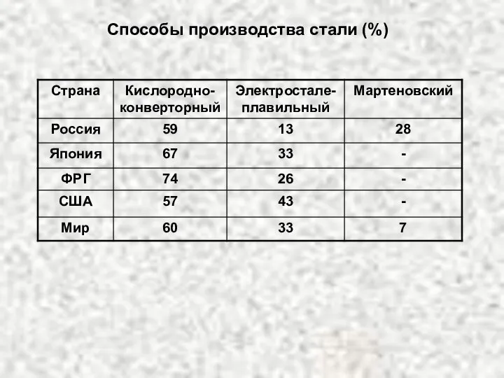 Способы производства стали (%)