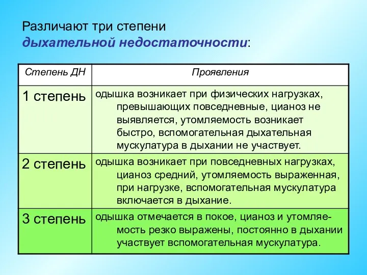 Различают три степени дыхательной недостаточности: