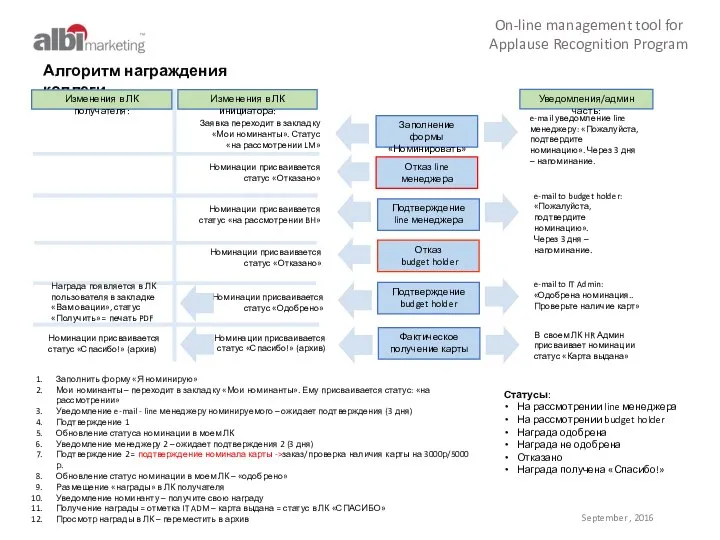 On-line management tool for Applause Recognition Program September , 2016 Заполнить