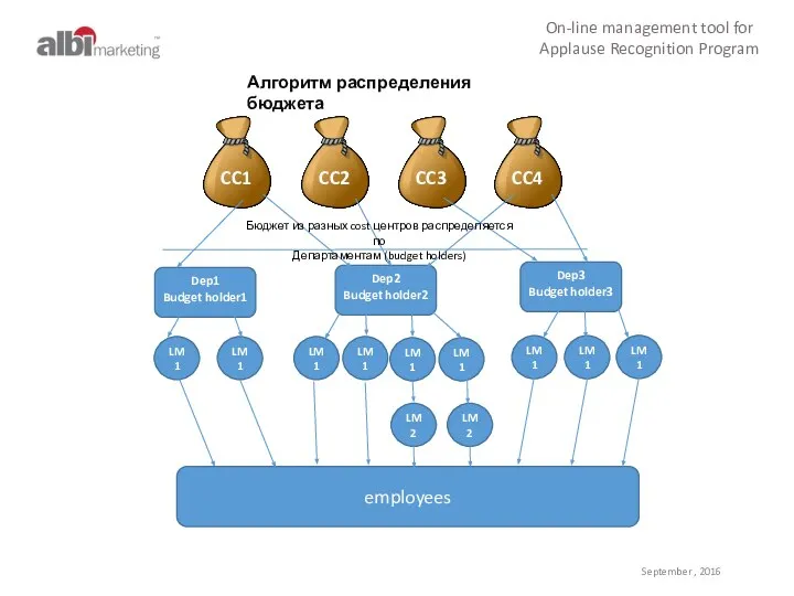 On-line management tool for Applause Recognition Program September , 2016 Алгоритм