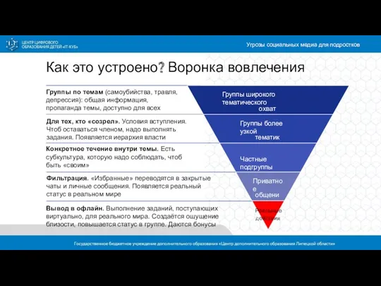 Как это устроено? Воронка вовлечения Угрозы социальных медиа для подростков Группы