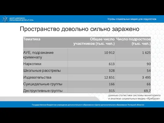 Пространство довольно сильно заражено Угрозы социальных медиа для подростков данные статистики