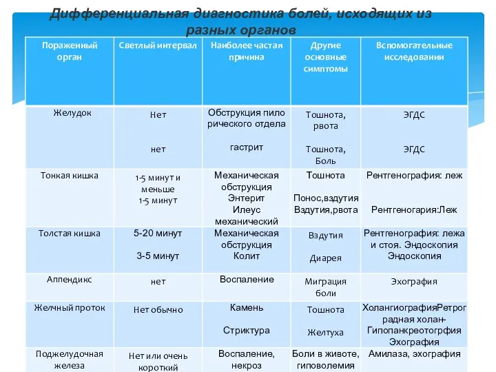 Дифференциальная диагностика болей, исходящих из разных органов