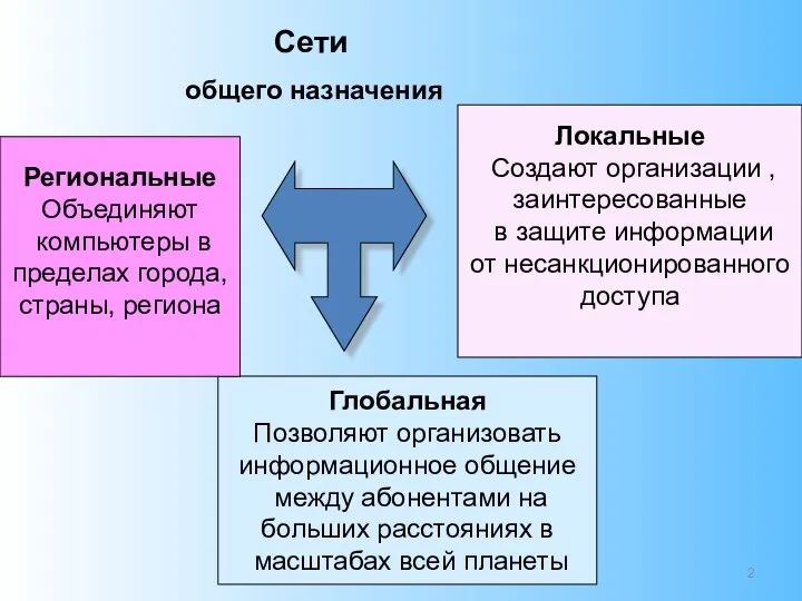 Сети общего назначения Глобальная Позволяют организовать информационное общение между абонентами на