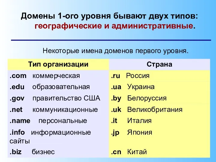 Домены 1-ого уровня бывают двух типов: географические и административные. Некоторые имена доменов первого уровня.