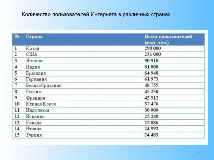 Количество пользователей Интернета в различных странах