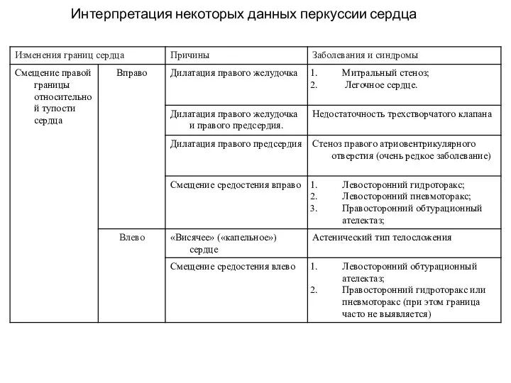 Интерпретация некоторых данных перкуссии сердца